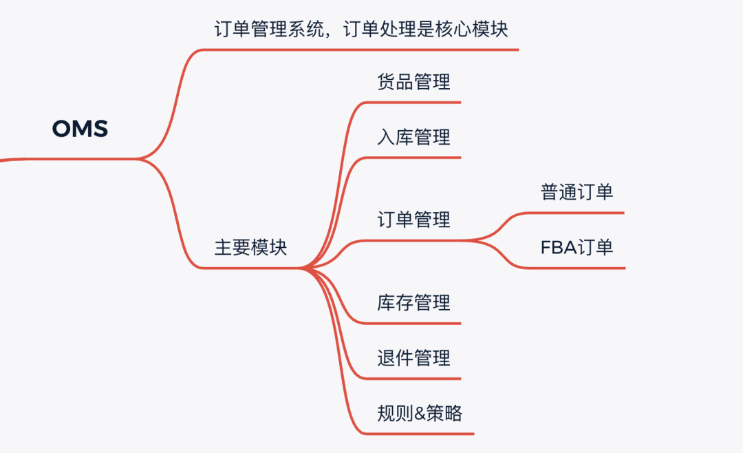 跨境电商海外仓：OTWB是什么意思？